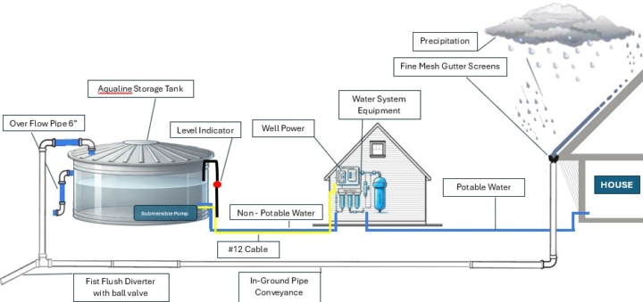 Questions and Answers about Texas Rain Water Collection Systems